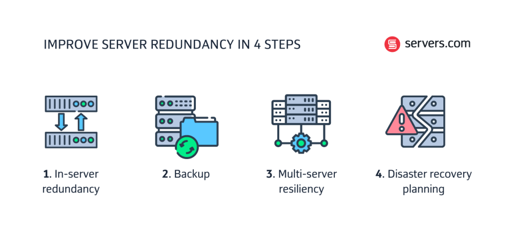 Server redundancy for reliable hosting