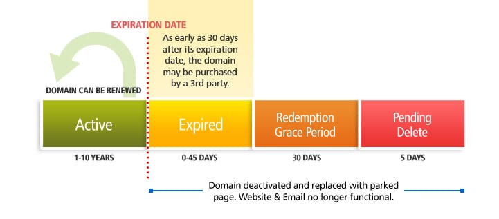 domain-expiration-process domain expiration process