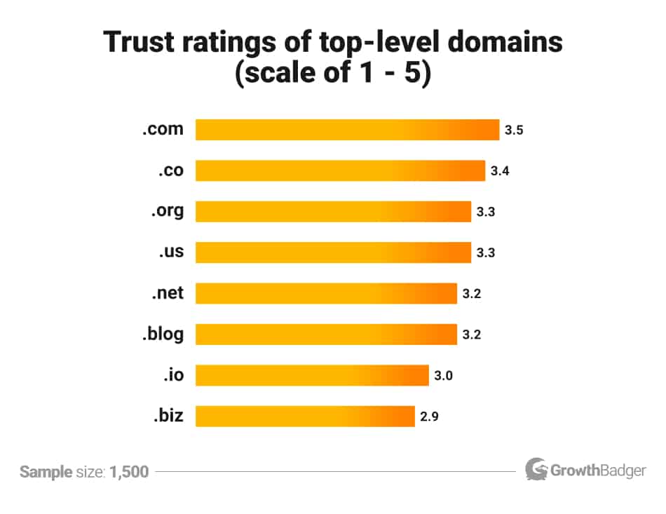 domain extension trust ratings for Indian websites