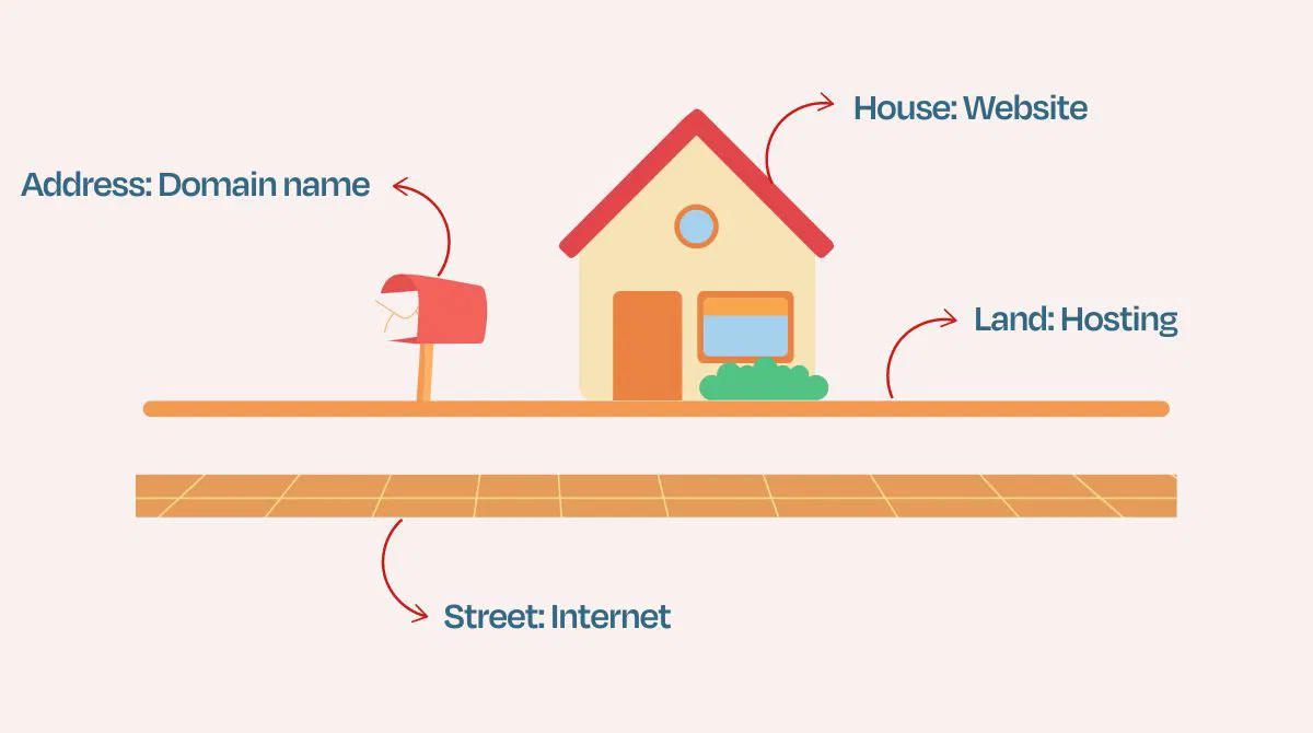 Domain Name vs Web Hosting