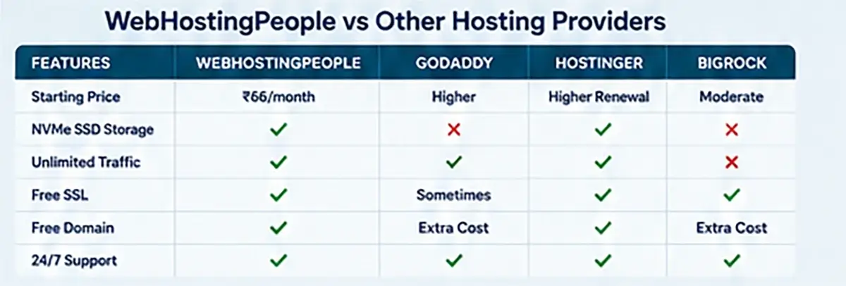 Best Unlimited Cloud Hosting Comparison